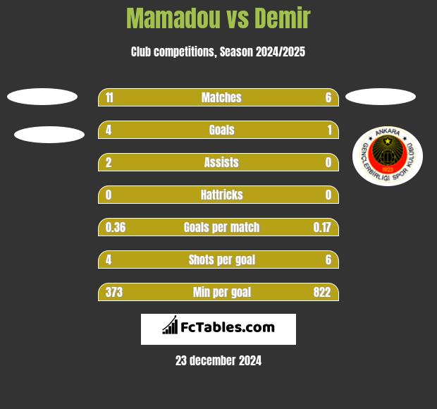 Mamadou vs Demir h2h player stats