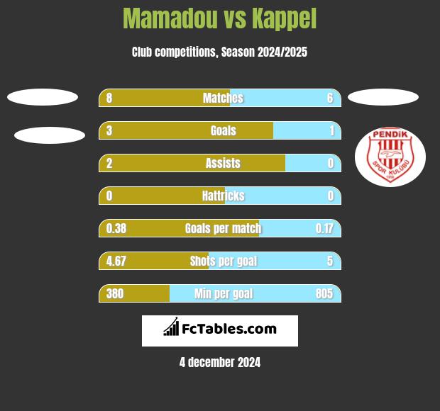 Mamadou vs Kappel h2h player stats