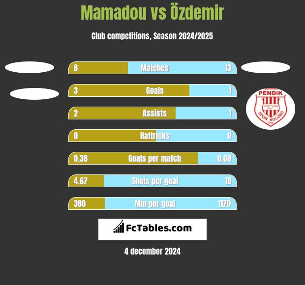 Mamadou vs Özdemir h2h player stats