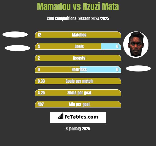 Mamadou vs Nzuzi Mata h2h player stats