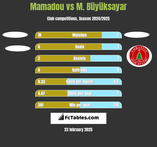 Mamadou vs M. Büyüksayar h2h player stats