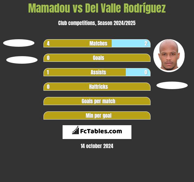 Mamadou vs Del Valle Rodríguez h2h player stats