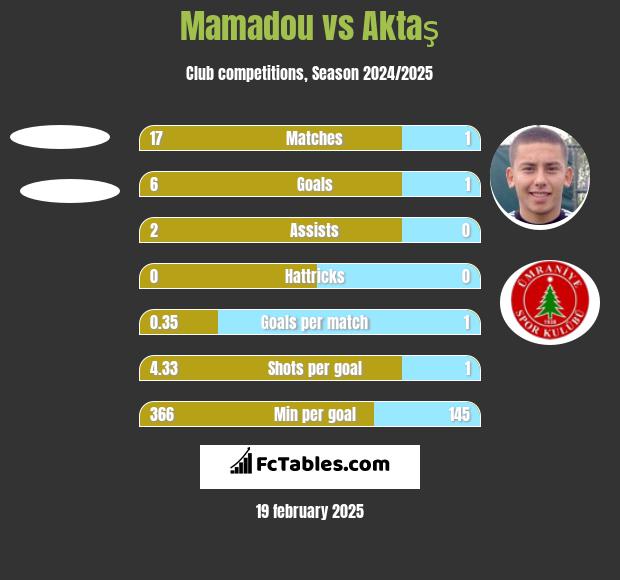 Mamadou vs Aktaş h2h player stats