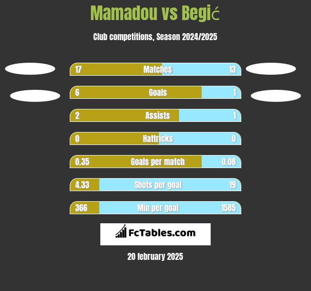 Mamadou vs Begić h2h player stats