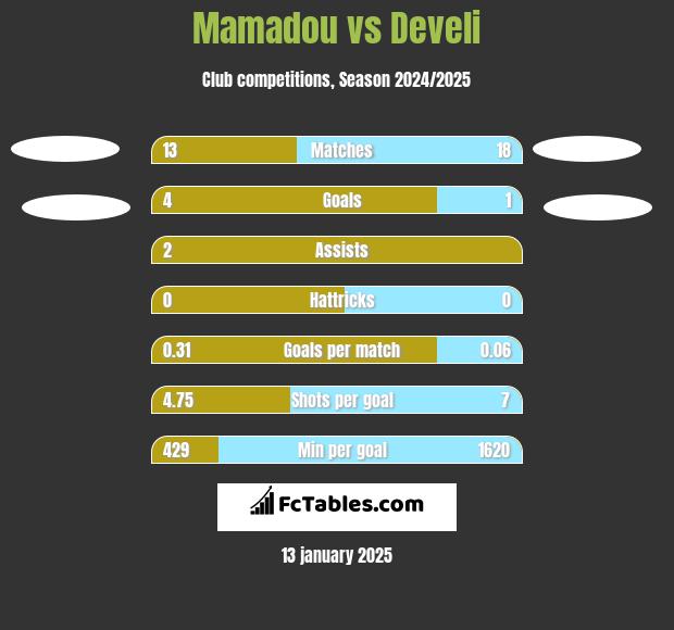 Mamadou vs Develi h2h player stats