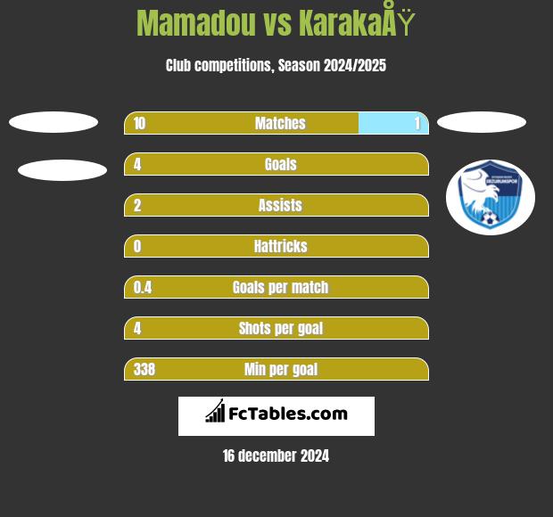 Mamadou vs KarakaÅŸ h2h player stats