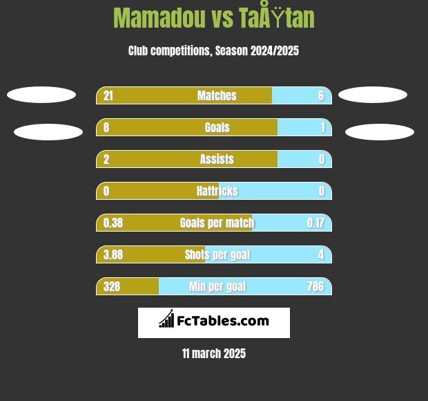 Mamadou vs TaÅŸtan h2h player stats