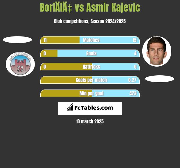 BoriÄiÄ‡ vs Asmir Kajevic h2h player stats