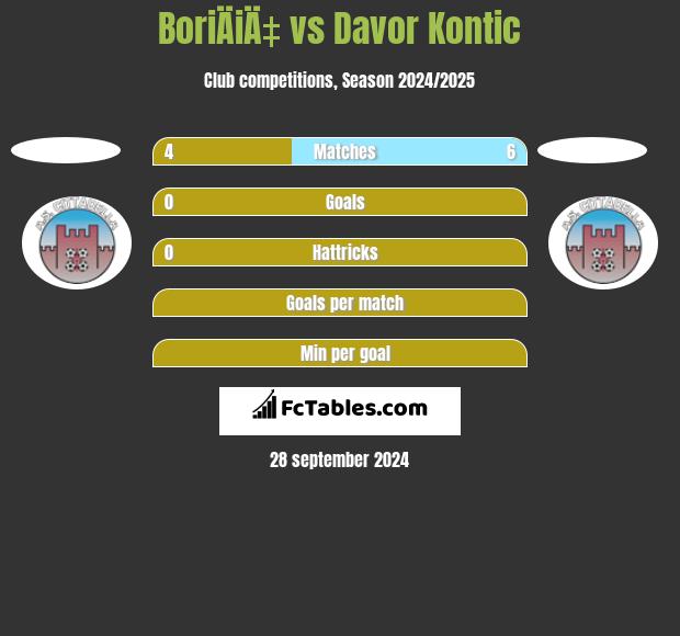 BoriÄiÄ‡ vs Davor Kontic h2h player stats