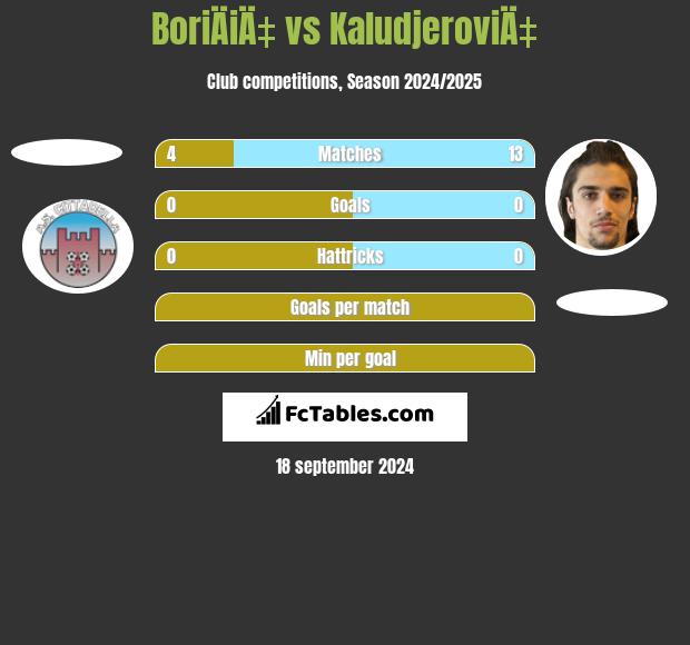 BoriÄiÄ‡ vs KaludjeroviÄ‡ h2h player stats