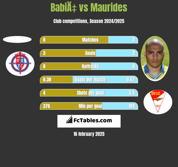 BabiÄ‡ vs Maurides h2h player stats