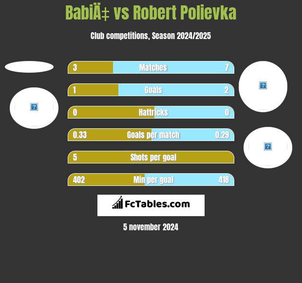 BabiÄ‡ vs Robert Polievka h2h player stats