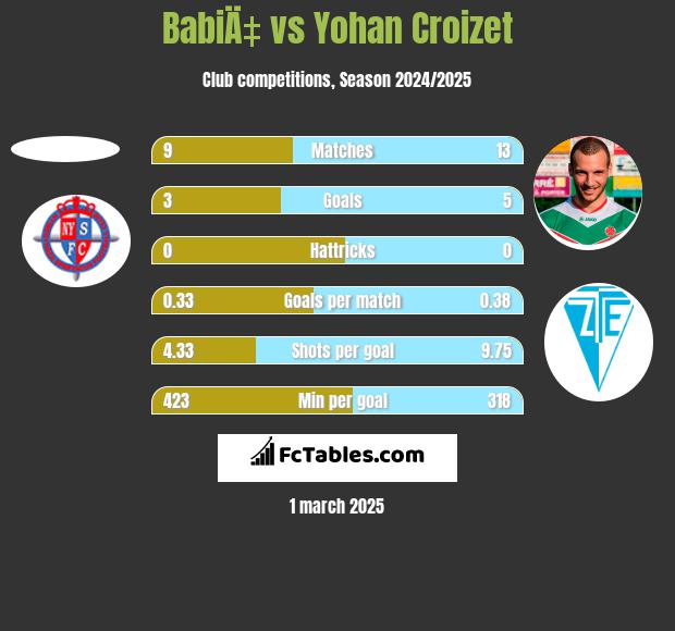 BabiÄ‡ vs Yohan Croizet h2h player stats