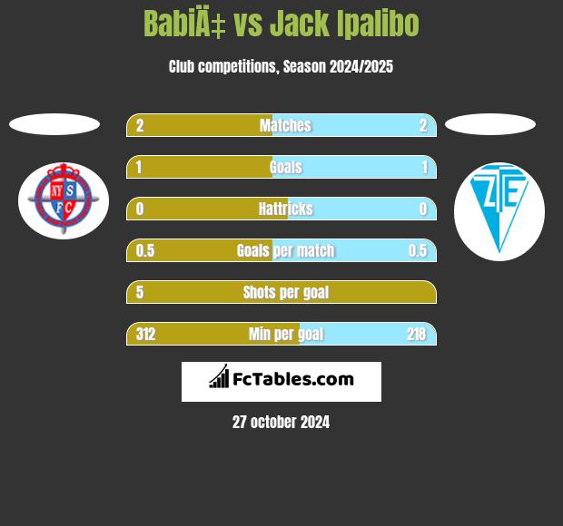 BabiÄ‡ vs Jack Ipalibo h2h player stats