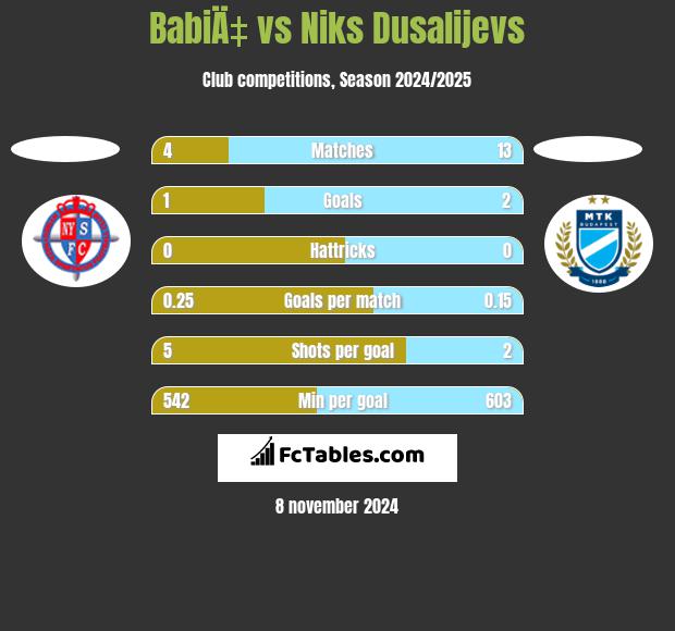 BabiÄ‡ vs Niks Dusalijevs h2h player stats