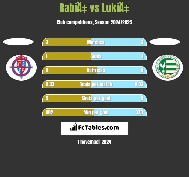 BabiÄ‡ vs LukiÄ‡ h2h player stats