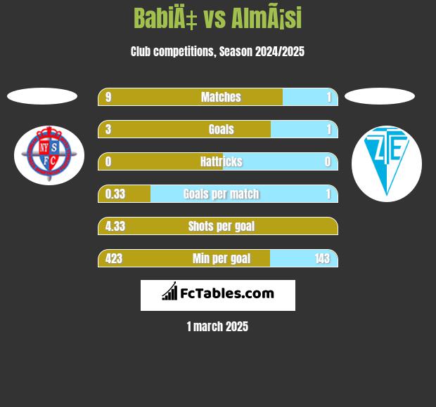 BabiÄ‡ vs AlmÃ¡si h2h player stats