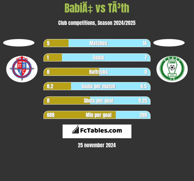 BabiÄ‡ vs TÃ³th h2h player stats