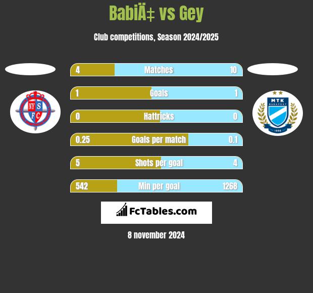 BabiÄ‡ vs Gey h2h player stats