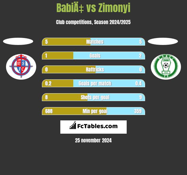 BabiÄ‡ vs Zimonyi h2h player stats