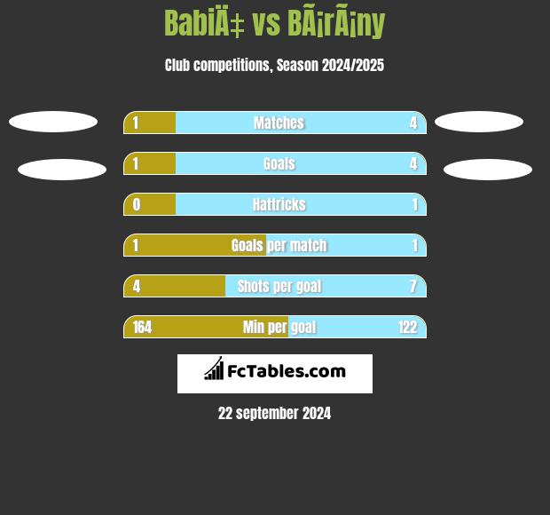 BabiÄ‡ vs BÃ¡rÃ¡ny h2h player stats