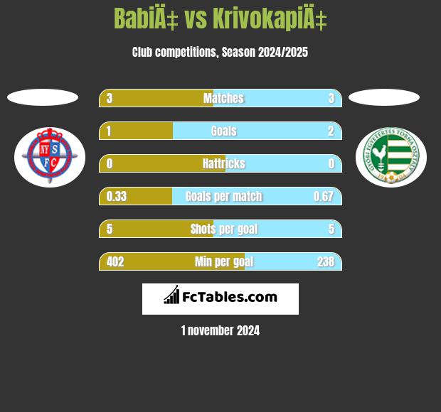 BabiÄ‡ vs KrivokapiÄ‡ h2h player stats