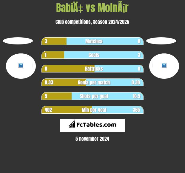 BabiÄ‡ vs MolnÃ¡r h2h player stats