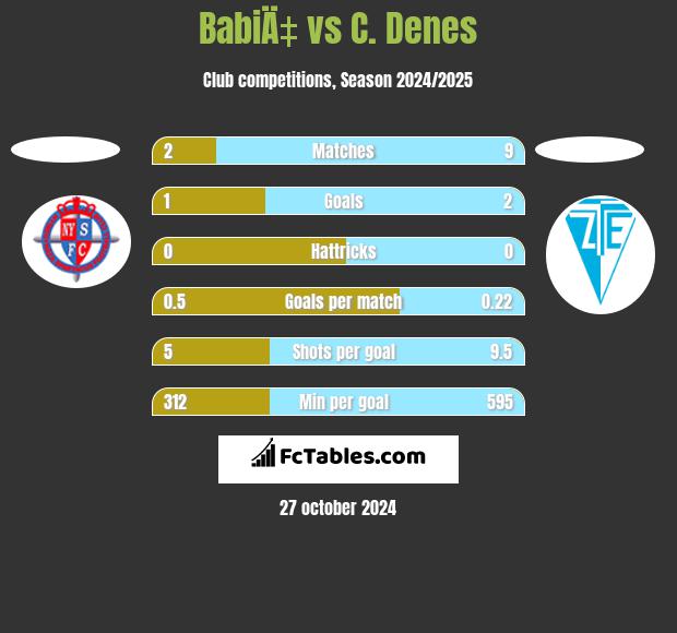 BabiÄ‡ vs C. Denes h2h player stats