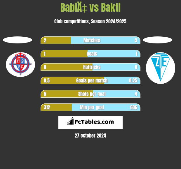 BabiÄ‡ vs Bakti h2h player stats