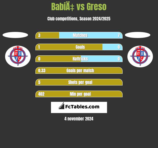 BabiÄ‡ vs Greso h2h player stats