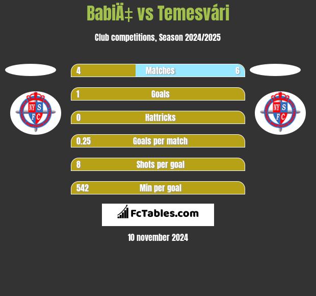 BabiÄ‡ vs Temesvári h2h player stats