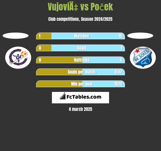 VujoviÄ‡ vs Poček h2h player stats