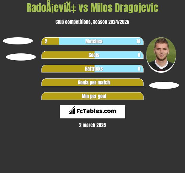 RadoÅ¡eviÄ‡ vs Milos Dragojevic h2h player stats