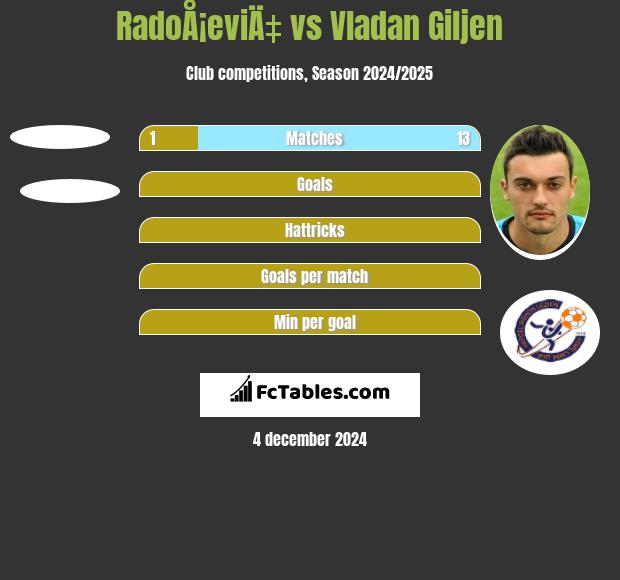 RadoÅ¡eviÄ‡ vs Vladan Giljen h2h player stats