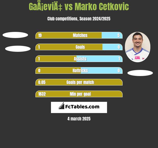 GaÅ¡eviÄ‡ vs Marko Cetković h2h player stats