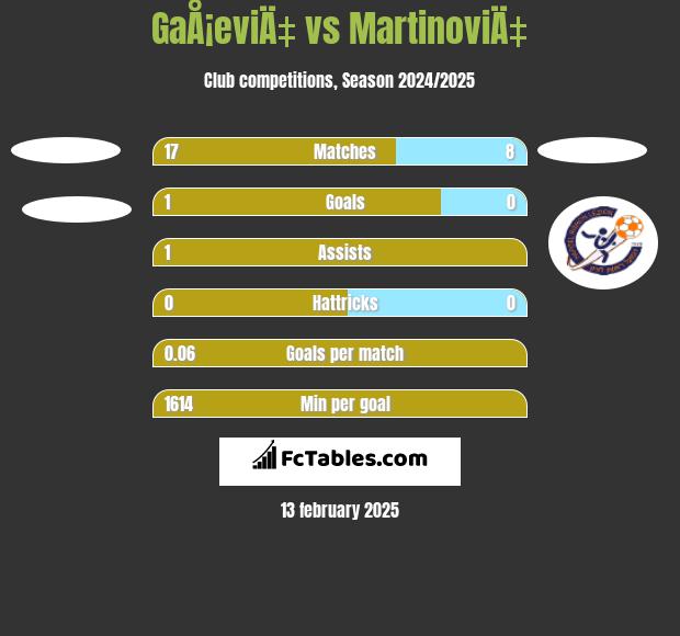 GaÅ¡eviÄ‡ vs MartinoviÄ‡ h2h player stats