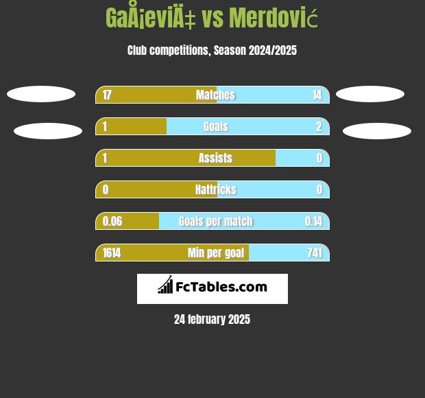 GaÅ¡eviÄ‡ vs Merdović h2h player stats