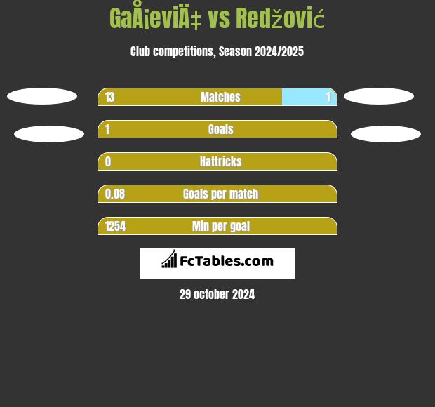 GaÅ¡eviÄ‡ vs Redžović h2h player stats