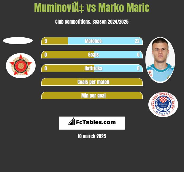 MuminoviÄ‡ vs Marko Marić h2h player stats