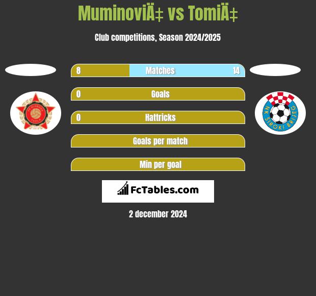 MuminoviÄ‡ vs TomiÄ‡ h2h player stats