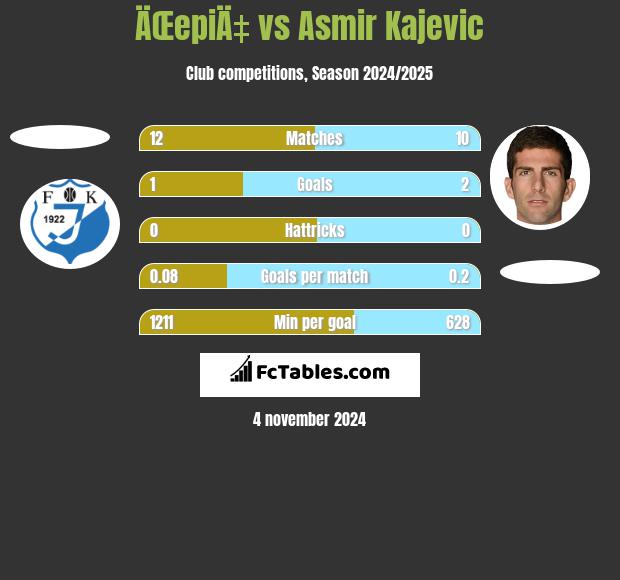 ÄŒepiÄ‡ vs Asmir Kajevic h2h player stats