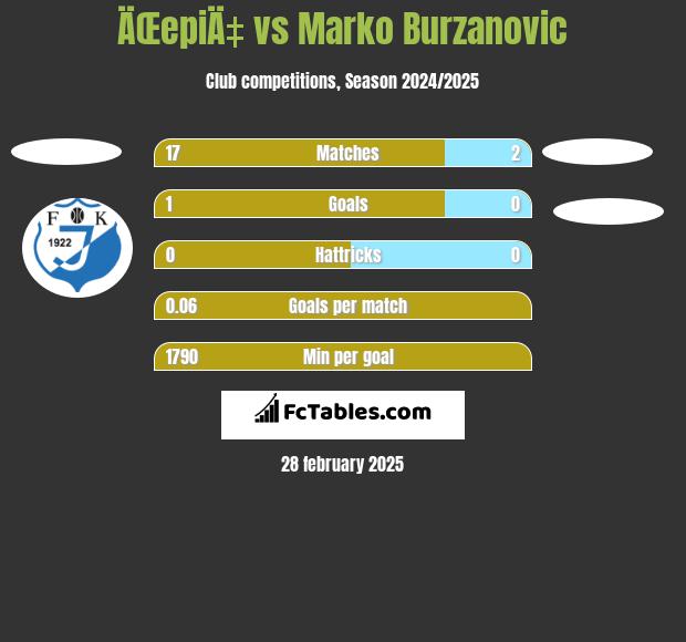 ÄŒepiÄ‡ vs Marko Burzanovic h2h player stats