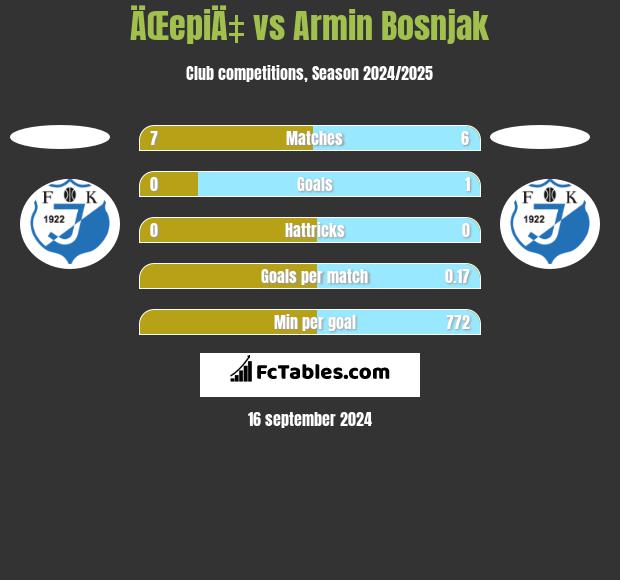 ÄŒepiÄ‡ vs Armin Bosnjak h2h player stats