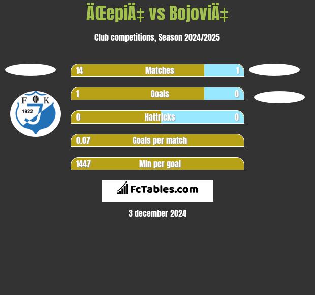 ÄŒepiÄ‡ vs BojoviÄ‡ h2h player stats