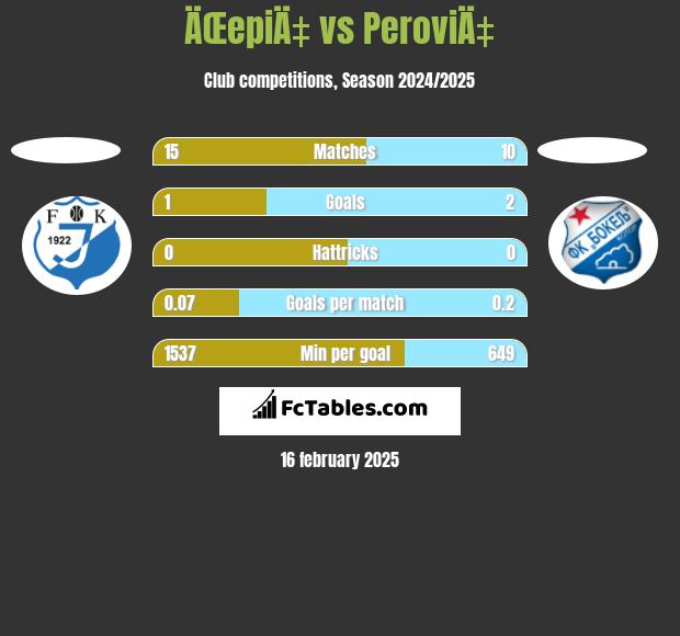 ÄŒepiÄ‡ vs PeroviÄ‡ h2h player stats