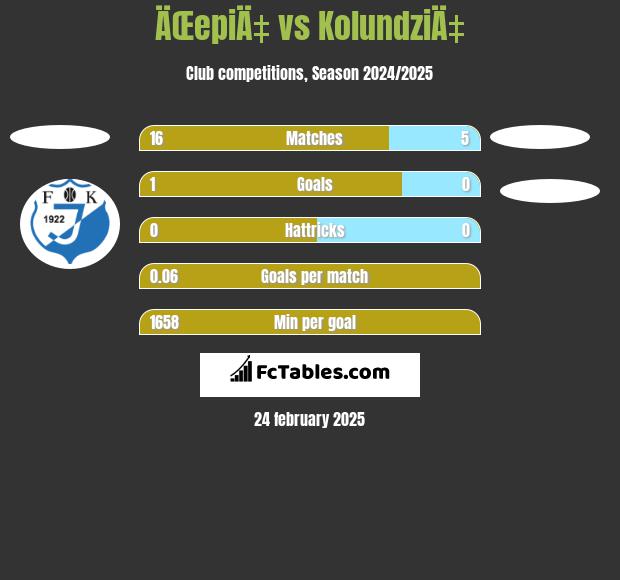 ÄŒepiÄ‡ vs KolundziÄ‡ h2h player stats