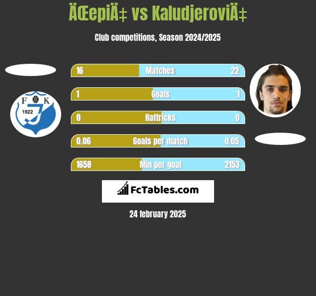 ÄŒepiÄ‡ vs KaludjeroviÄ‡ h2h player stats