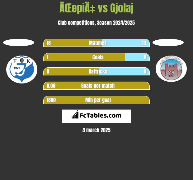 ÄŒepiÄ‡ vs Gjolaj h2h player stats