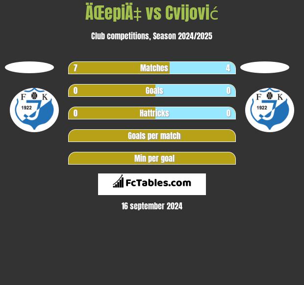 ÄŒepiÄ‡ vs Cvijović h2h player stats