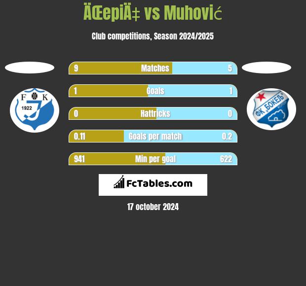 ÄŒepiÄ‡ vs Muhović h2h player stats